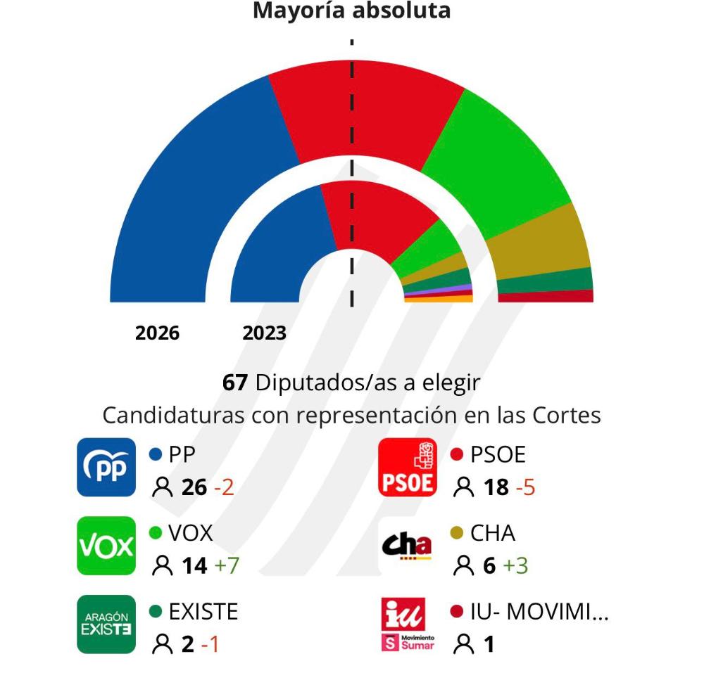 Imagen Resultados de las elecciones autonómicas del 8F en Binéfar